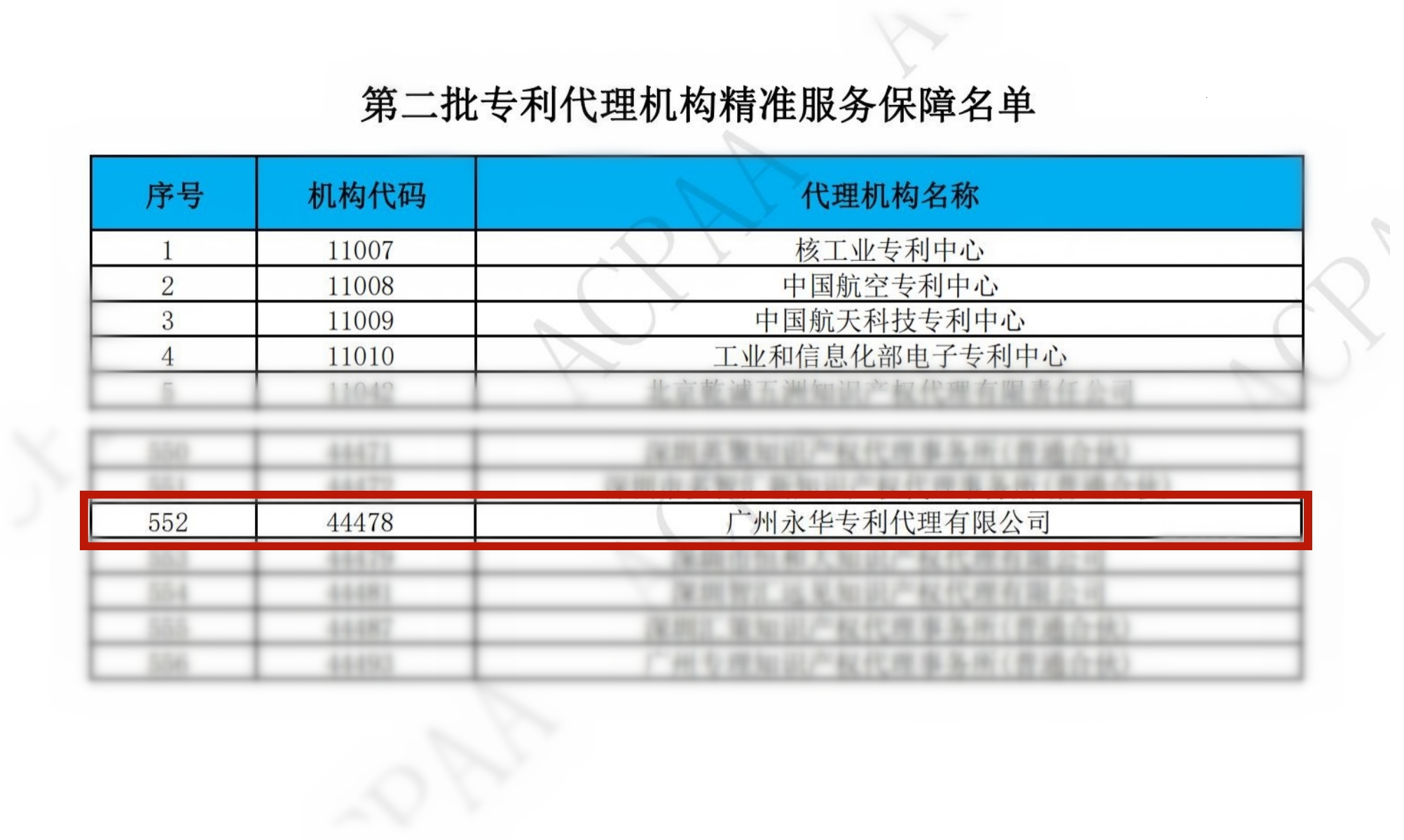 2025年7月，永华专利成功入选“专利代理机构精准服务保障名单”